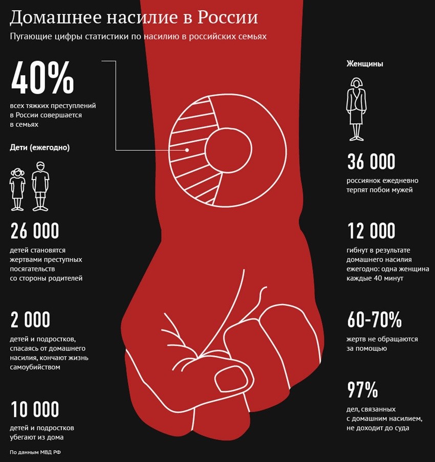 Домашнее насилие статистика в Росии