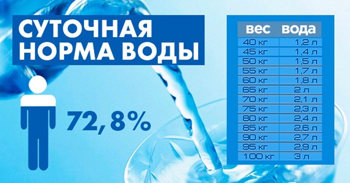 суточная норма воды для человека