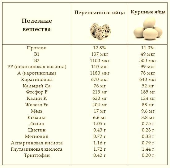 пользя яиц перепелов для организма состав