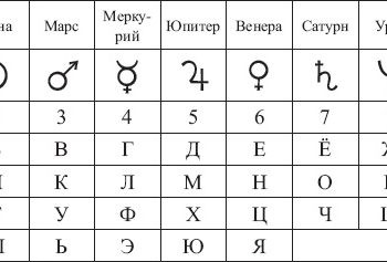таблица - нумерология имени