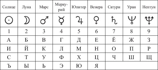 таблица - нумерология имени